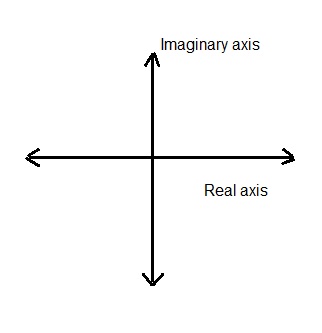 Complex Plane