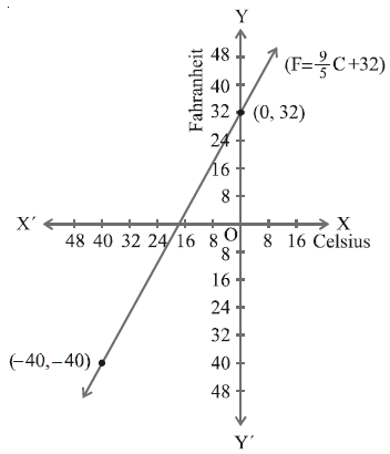 Types of Functions Practical Problems in Sets