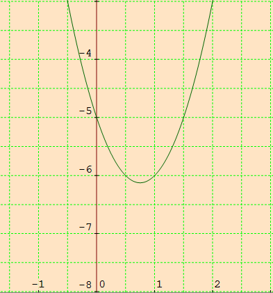 Solving Quadratic Equations By Graphing Examples