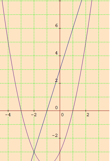 Solving Quadratic Equations By Graphing Examples