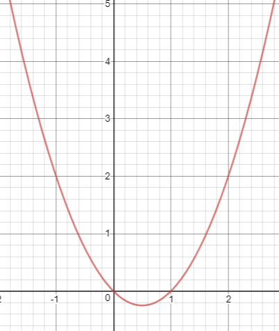 Solving Quadratic Equations by Graphing