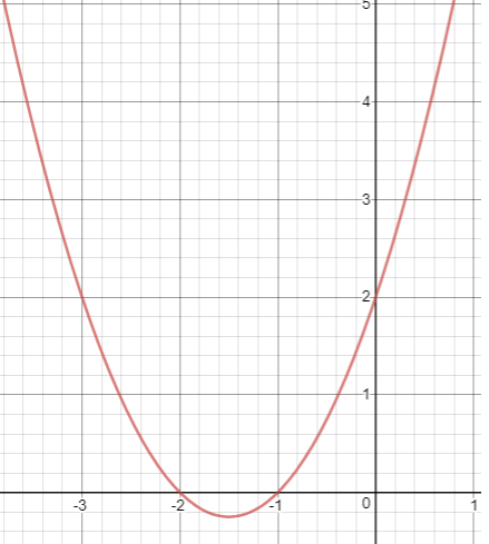 Solving Quadratic Equations by Graphing