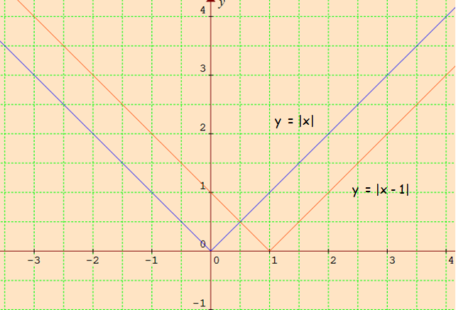 Transformation Of Graphs Modulus Function