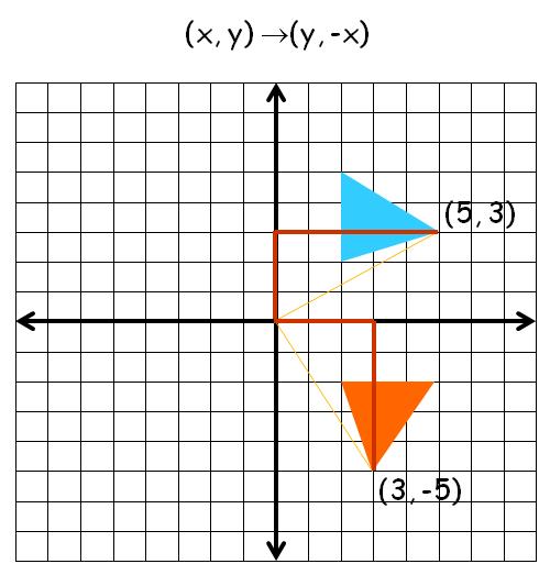 Rotation Transformation