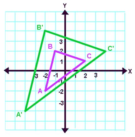 Dilation Transformation