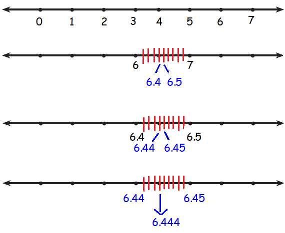 How To Locate Repeating And Non Repeating Decimals In Number Line