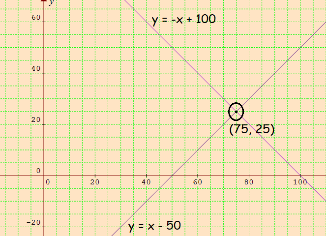 Solving System Of Equations By Graphing 6302
