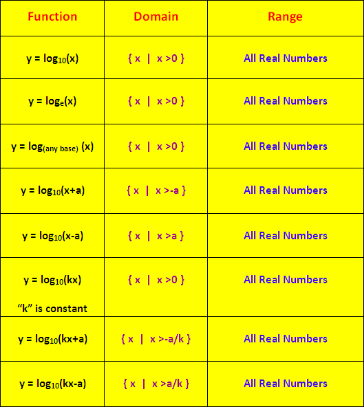 Domain And Range Of Logarithmic Functions