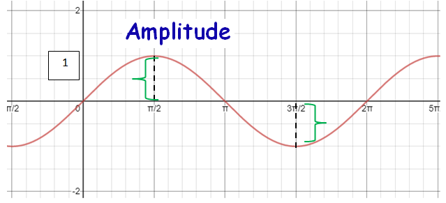 graphing-sine-functions