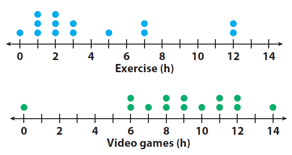 Comparing Data Displayed In Dot Plots