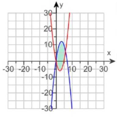 Find Area Between Two Curves Examples