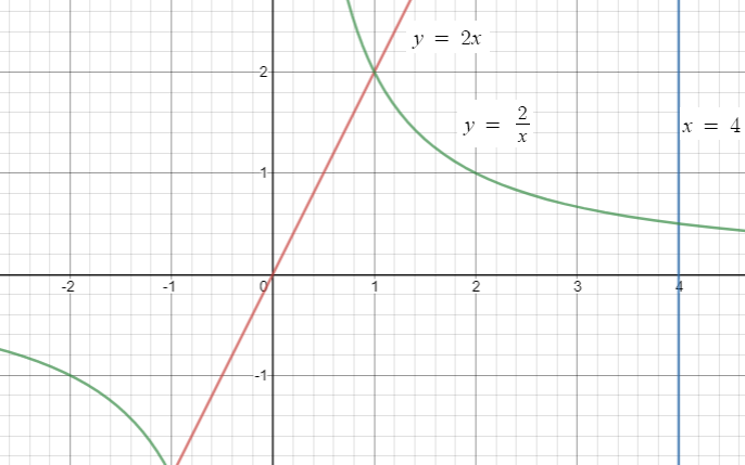 Find the Area of the Region Enclosed by the Given Curves