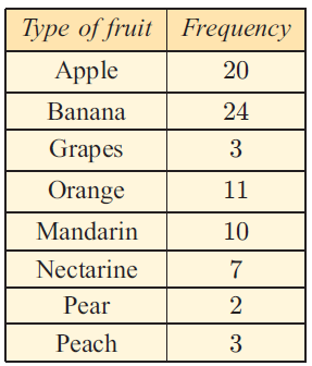 Draw a Bar Graph to Represent the Following Data