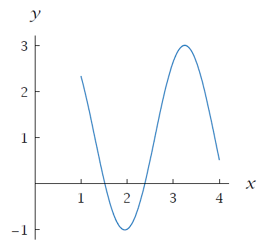 How To Check If The Function Is One To One From Its Graph