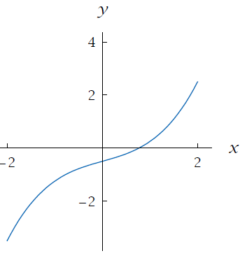 How to Check if the Function is One to One From its Graph