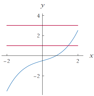 onto vs one to one graph