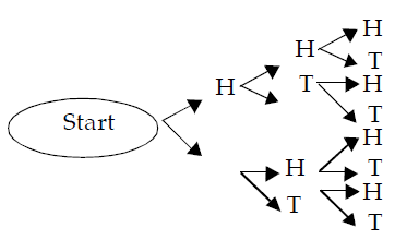 coin toss experiment example