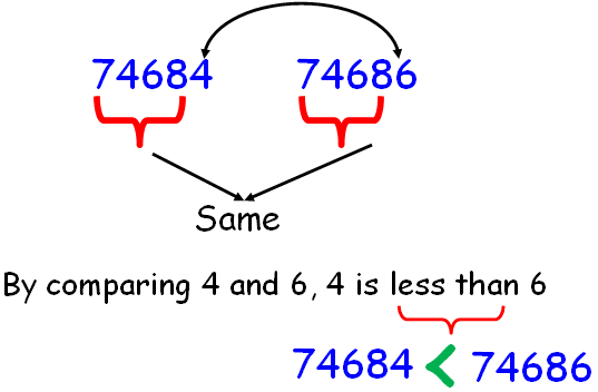 Compare numbers up to millions