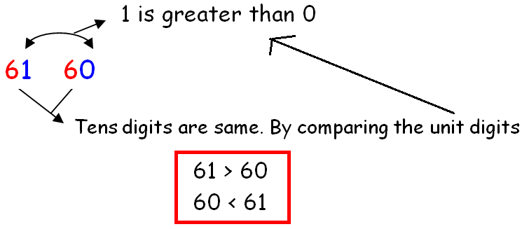 Compare Whole Numbers