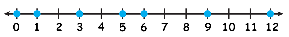 locating-numbers-on-a-number-line