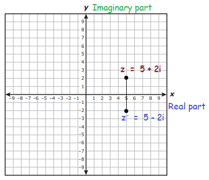 Plot the Complex Number in the Complex Plane