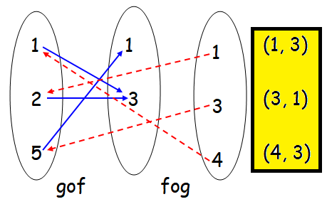 How To Find Fog And Gof From The Given Relation