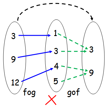 How To Find Fog And Gof From The Given Relation