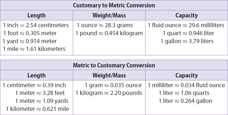 Converting between measurement systems chart