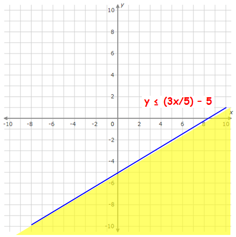 Home School Math: How To Graph Linear Equalities