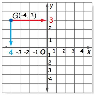 Identify Points On A Coordinate Plane