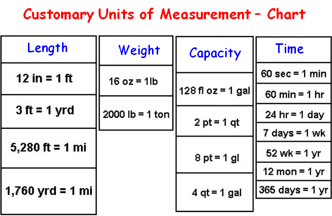 Convert Rates and Measurements Customary Units