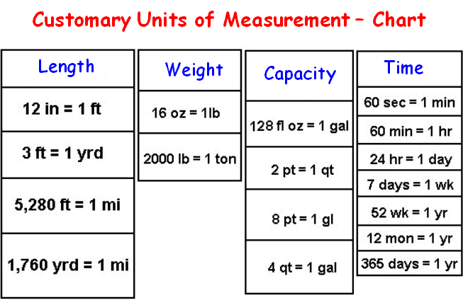 Customary Units Of Measurement Chart