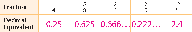 any rational number is either a terminating or repeating decimal