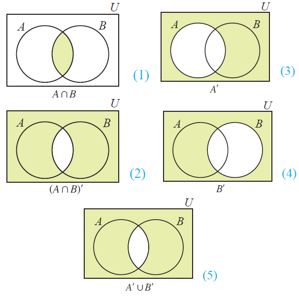 De Morgan's Law Venn Diagram