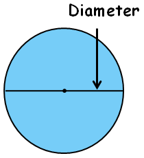 Circles calculate area circumference radius and diameter