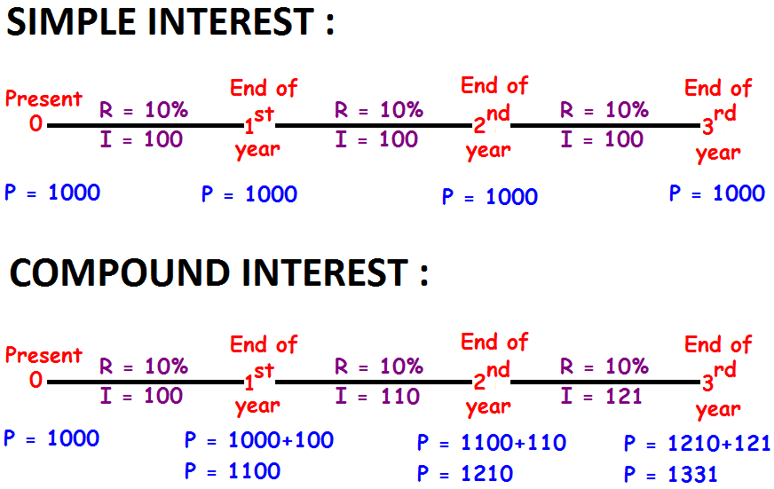 Compound Interest Problems