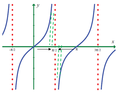 Estimating Limit Values From Graphs