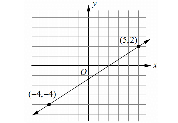 equation-of-a-line-in-standard-form