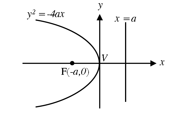 Standard Equation Of A Parabola