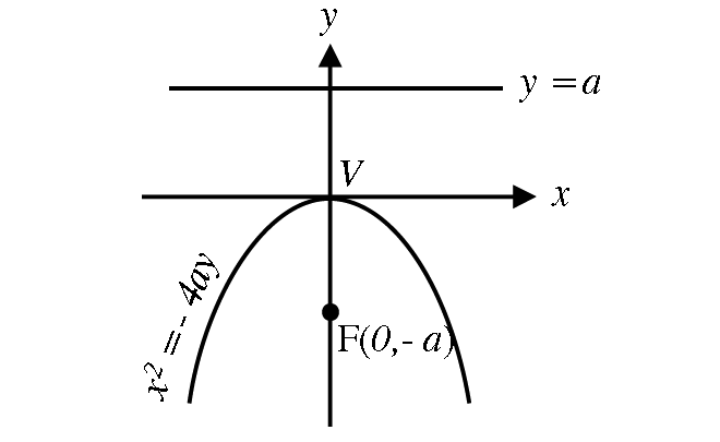 Parabola Equation