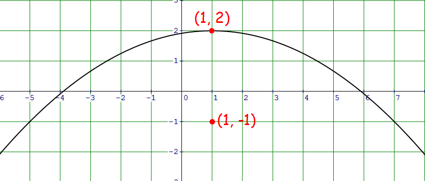 Standard Equation Of A Parabola