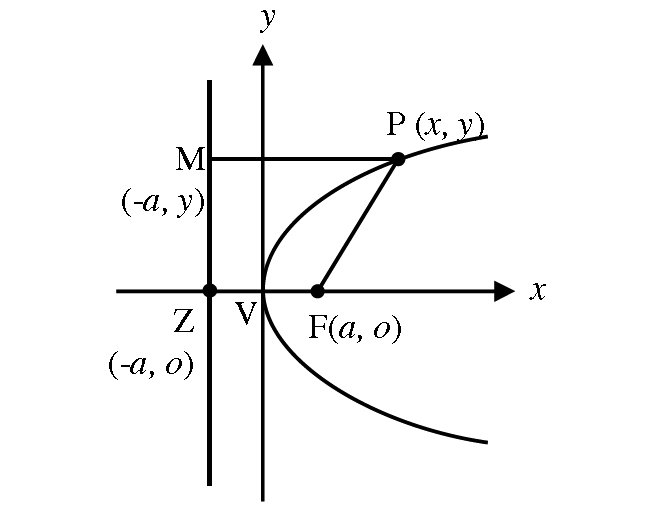 Standard Equation Of A Parabola