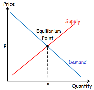 Find The Equilibrium Point Of The Demand And Supply Equations