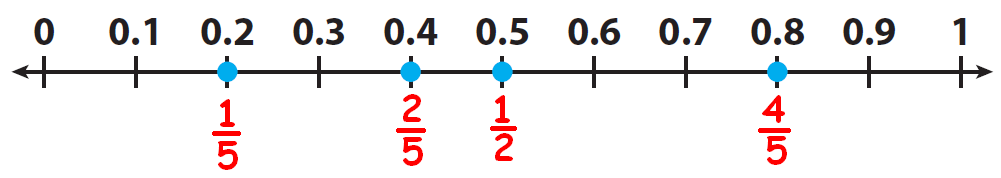 equivalent-fractions-and-decimals