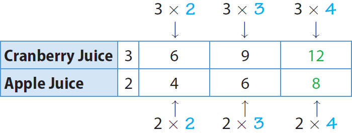 Equivalent Ratios Word Problems