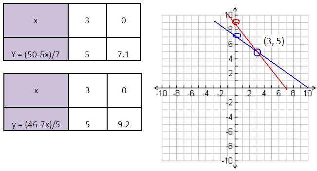 Solving Linear Equations In Two Variables Using Graphical Method 6764