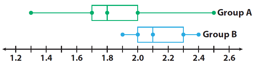 Finding Interquartile Range