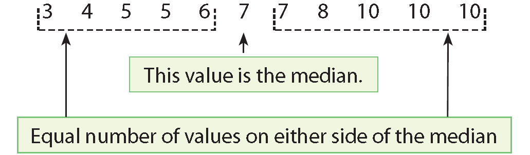 Finding The Median