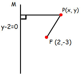 Equation of parabola given focus and directrix