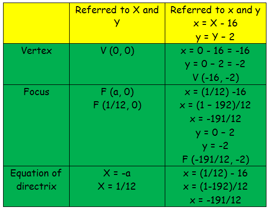 How To Find Focus Directrix And Vertex Of Parabola